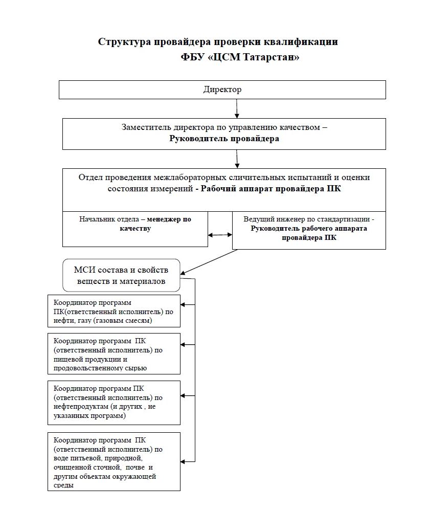 План проведения мси программ проверки квалификации